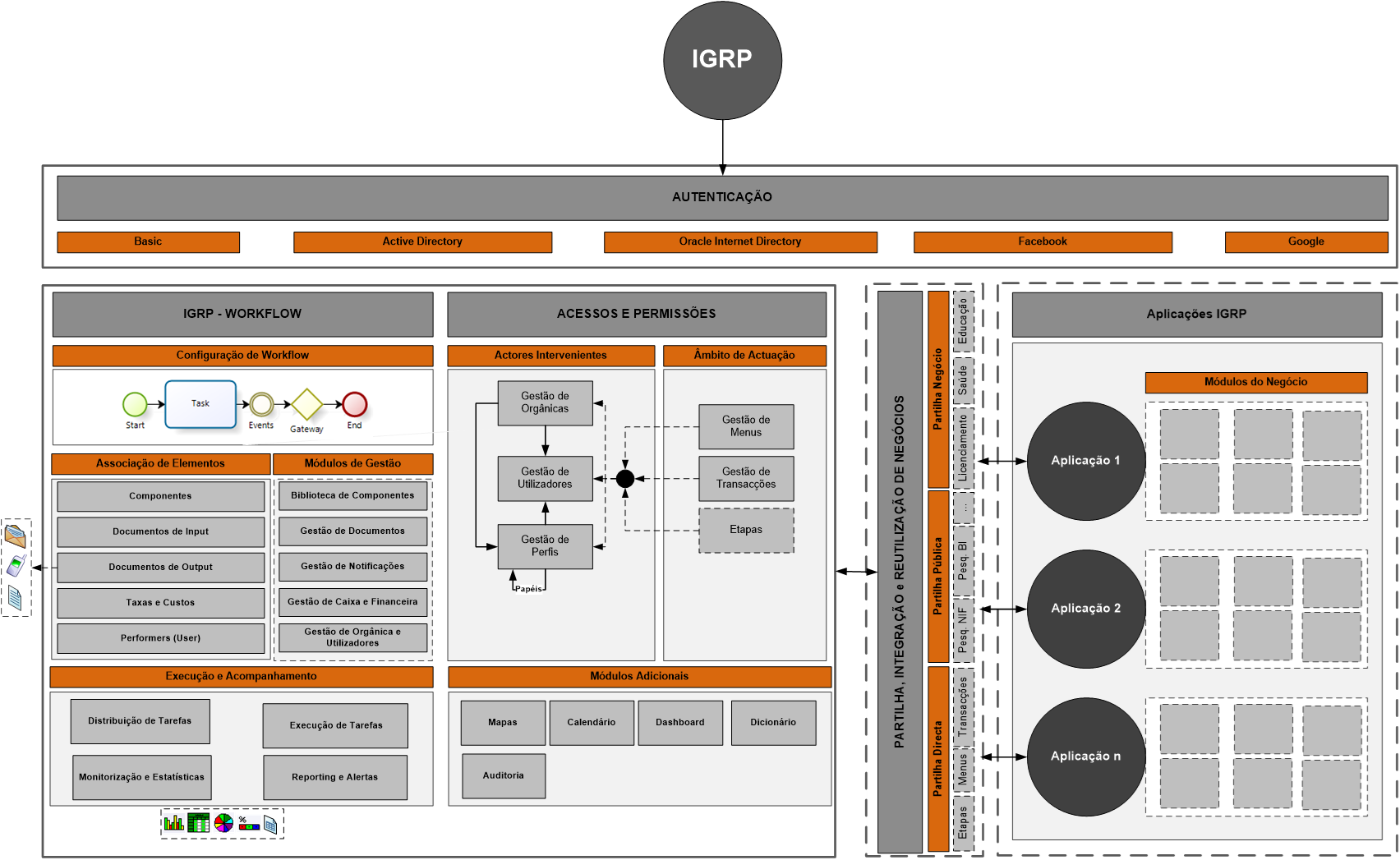Workflow, Acessos e Permissões