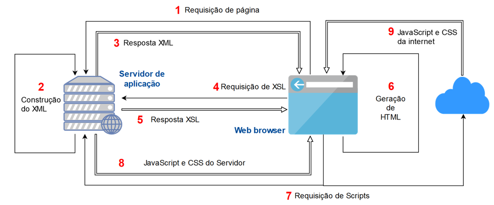 Esquema de funcionamento da página igrpweb