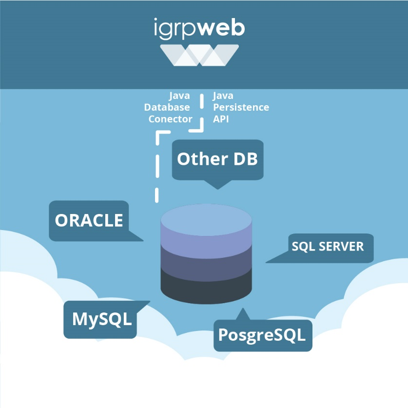 Esquema de integração com a BD no igrpweb